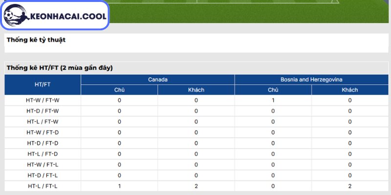 Thông tin lực lượng Canada vs Bosnia & Herzegovina (02h00 13/06, FIFA World Cup)