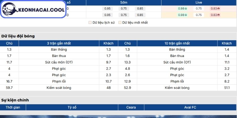 Soi kèo Ceara vs Avai FC (SC) (06h00 11/06, Brazil Serie B) 1 Phong độ Ceara gần nhất