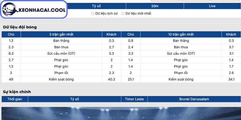Soi kèo Đông Timor vs Brunei (16h00 09/06, AFF Suzuki Cup) 1 Phong độ Đông Timor chung cuộc