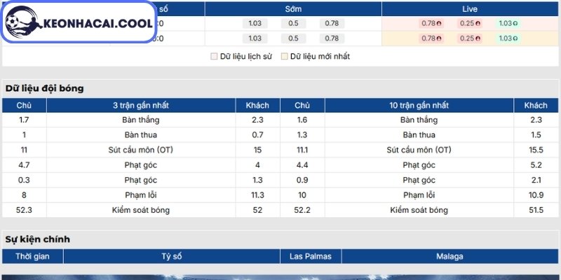 Soi kèo Las Palmas vs Malaga (02h00 08/06, Hạng 2 Tây Ban Nha) 1 Phong độ Las Palmas gần nhất