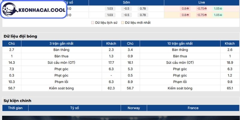 Soi kèo Na Uy vs Pháp (02h00 27/06, FIFA World Cup) 1 Phong độ Na Uy gần nhất