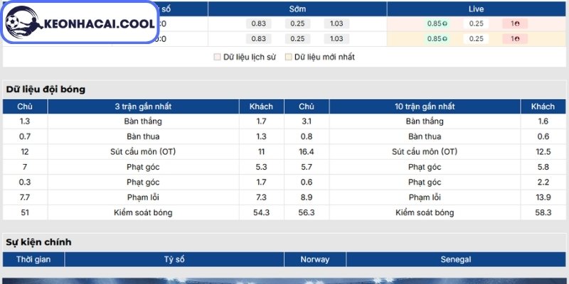 Soi kèo Na Uy vs Senegal (07:00 23-06, World Cup 2026) 1 Phong độ Na Uy gần nhất
