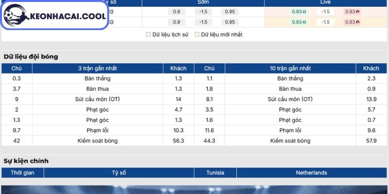 Soi kèo Tunisia vs Hà Lan (06:00 26-06, World Cup 2026) 1 Phong độ Tunisia gần nhất